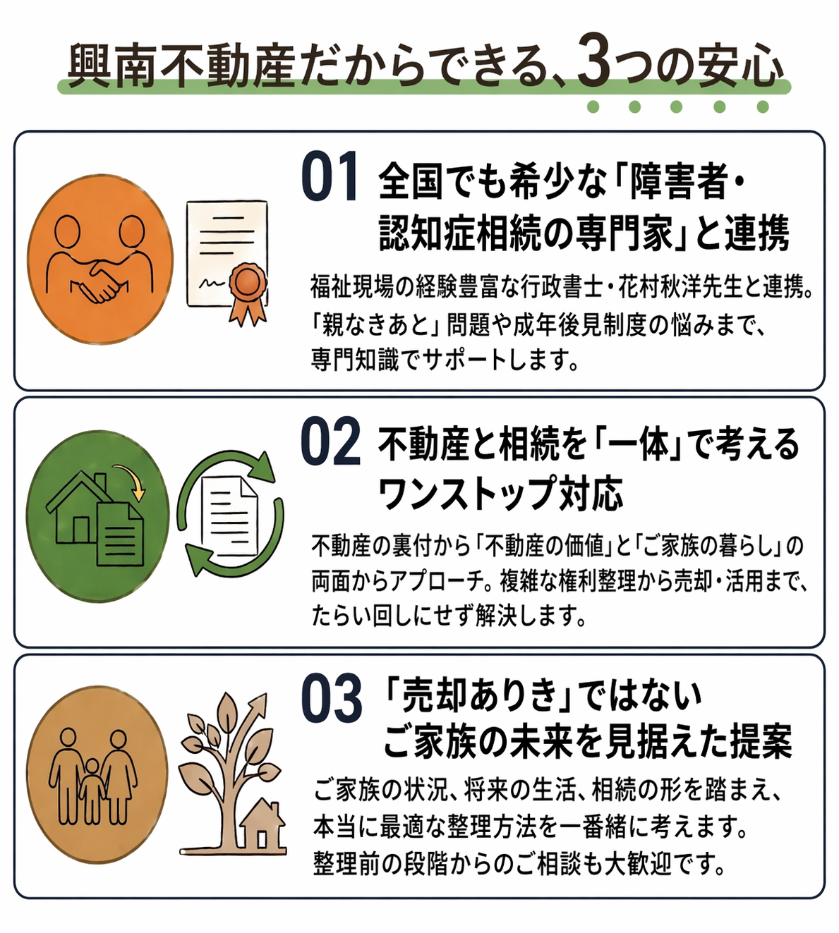 興南不動産だからできる、3つの安心 01 全国でも希少な「障害者・認知症相続の専門家」と連携 福祉現場の経験豊富な行政書士・花村秋洋先生と連携。「親なきあと」問題や成年後見制度の悩みまで、専門知識でサポートします。 02 不動産と相続を「一体」で考えるワンストップ対応 「不動産の価値」と「ご家族の暮らし」の両面からアプローチ。複雑な権利整理から売却・活用まで、たらい回しにせず解決します。 03 「売却ありき」ではないご家族の未来を見据えた提案 ご家族の状況、将来の生活、相続の形を踏まえ、本当に最適な整理方法を一緒に考えます。整理前の段階からのご相談も大歓迎です。